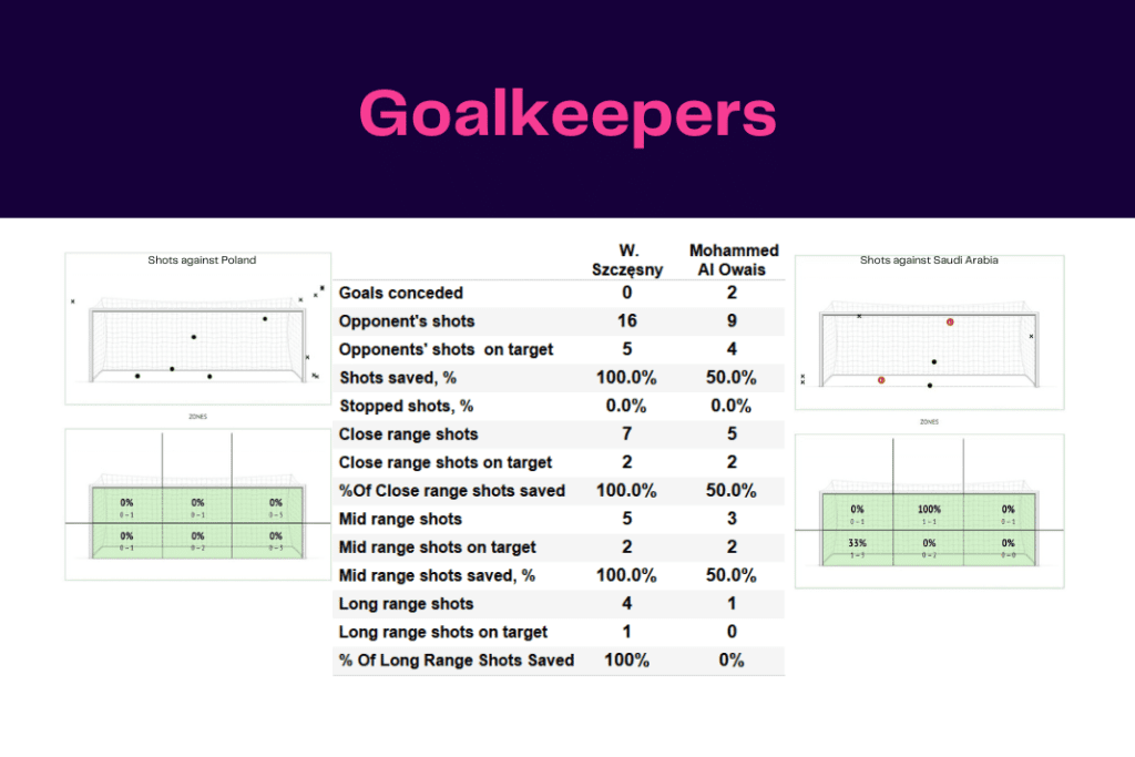 FIFA World Cup 2022: Poland vs Saudi Arabia - data viz, stats and insights