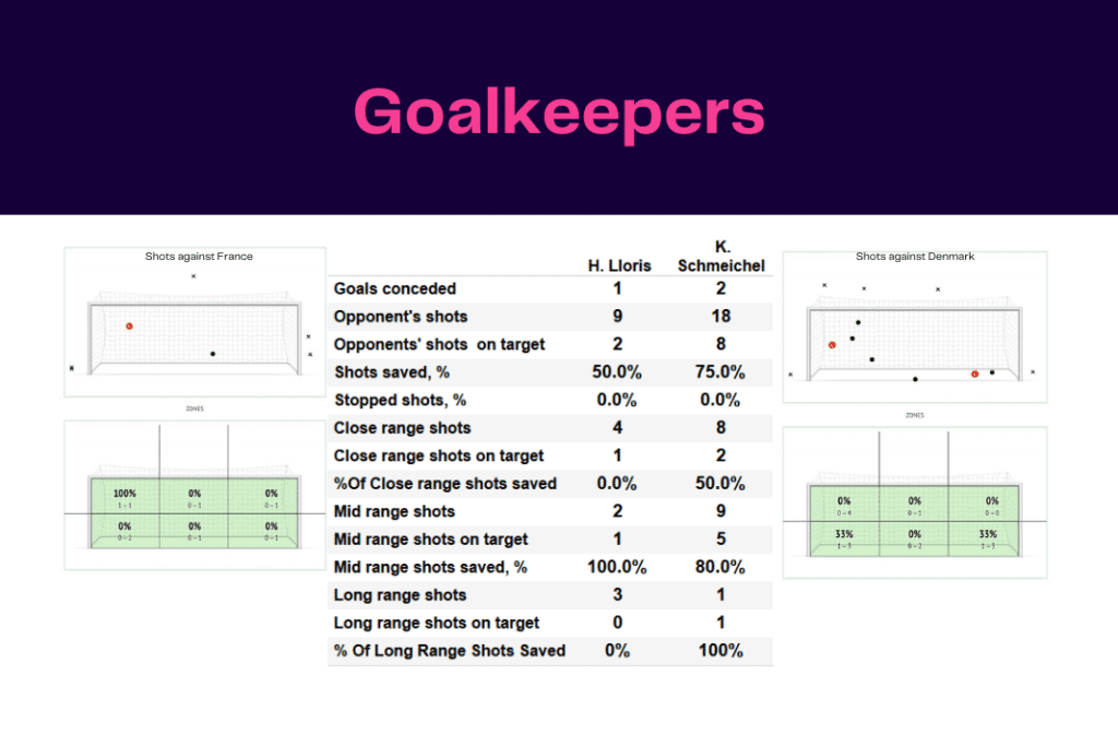 FIFA World Cup 2022: France vs Denmark - data viz, stats and insights