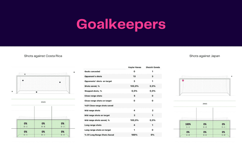 FIFA World Cup 2022: Japan vs Costa Rica - data viz, stats and insights