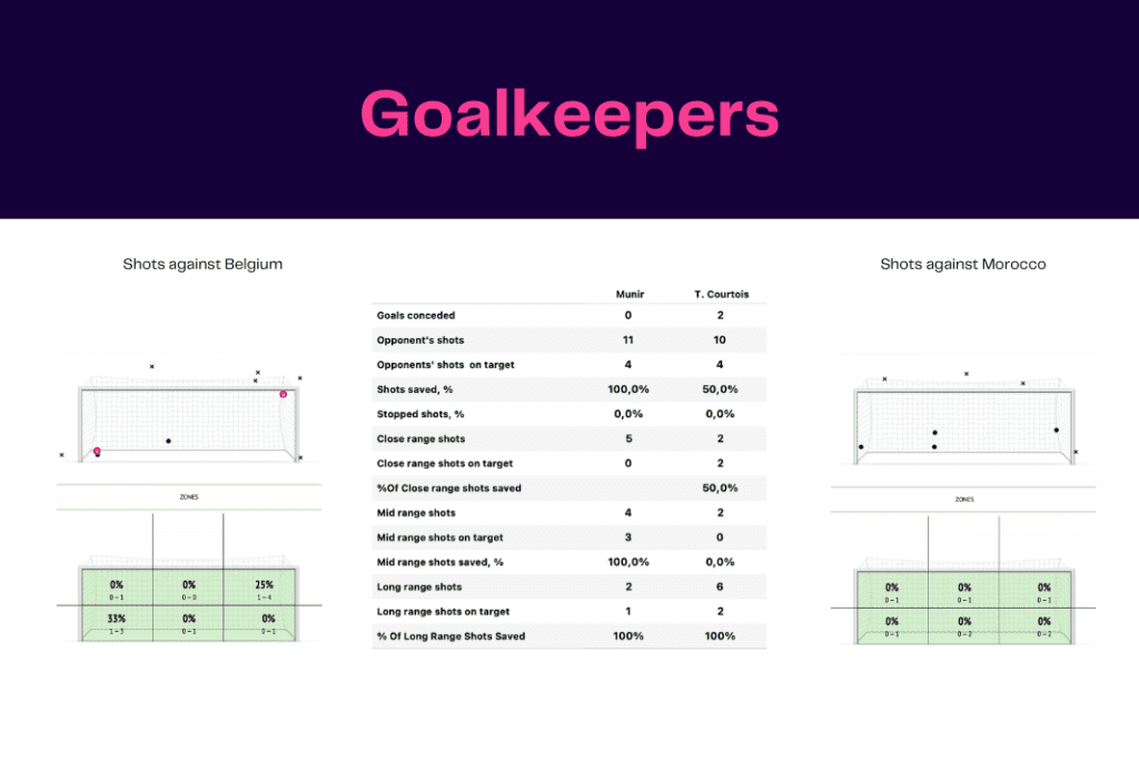 FIFA World Cup 2022: Belgium vs Morocco - data viz, stats and insights