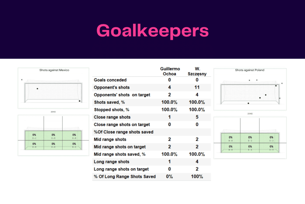 FIFA World Cup 2022: Mexico vs Poland - data viz, stats and insights