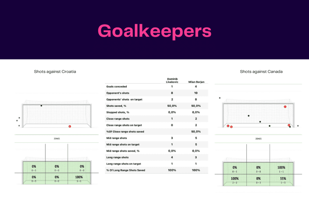 FIFA World Cup 2022: Croatia vs Canada - data viz, stats and insights
