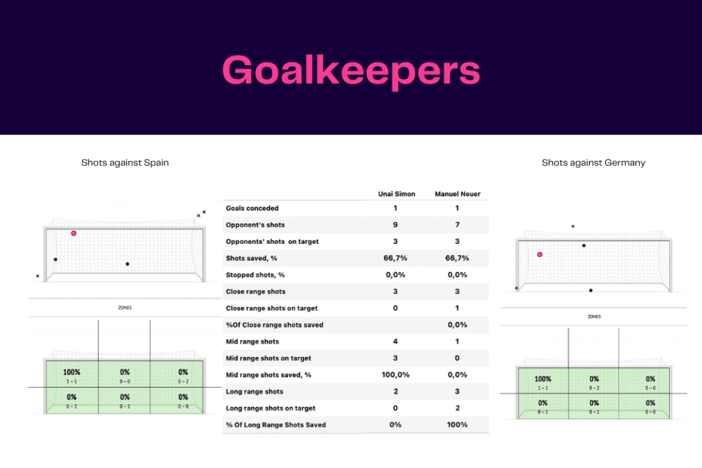 FIFA World Cup 2022: Spain vs Germany - data viz, stats and insights