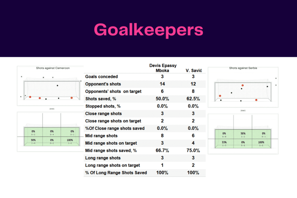 FIFA World Cup 2022: Cameroon vs Serbia - data viz, stats and insights