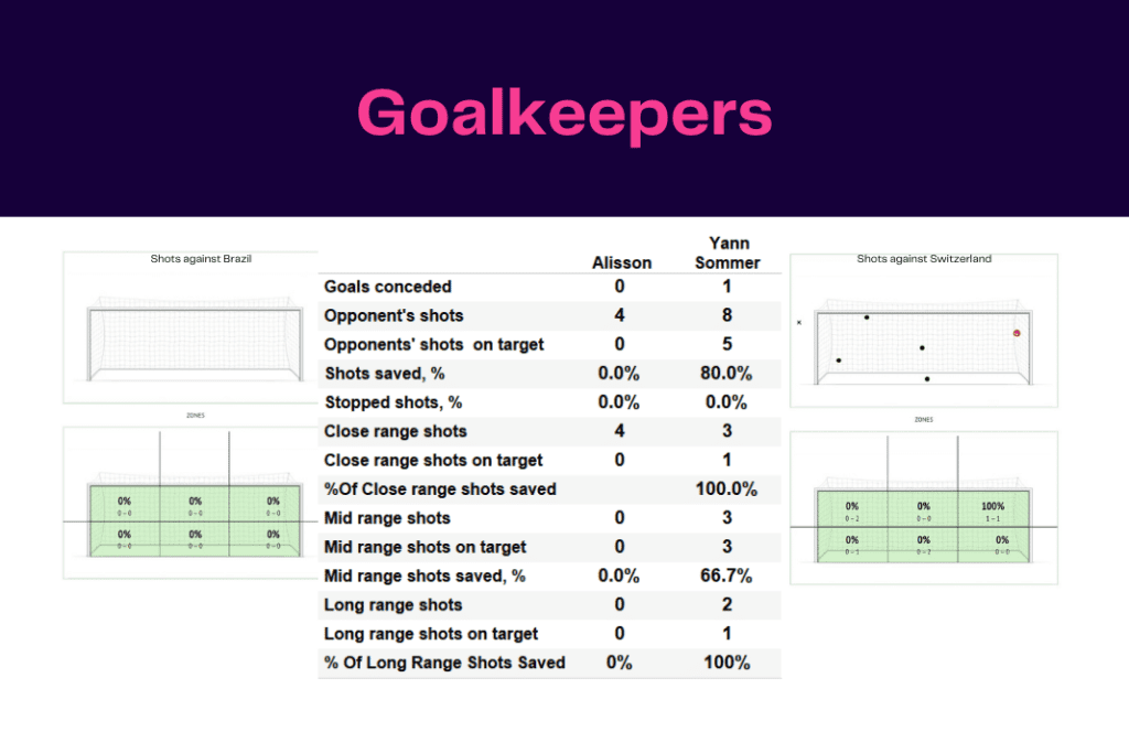 FIFA World Cup 2022: Brazil vs Switzerland - data viz, stats and insights