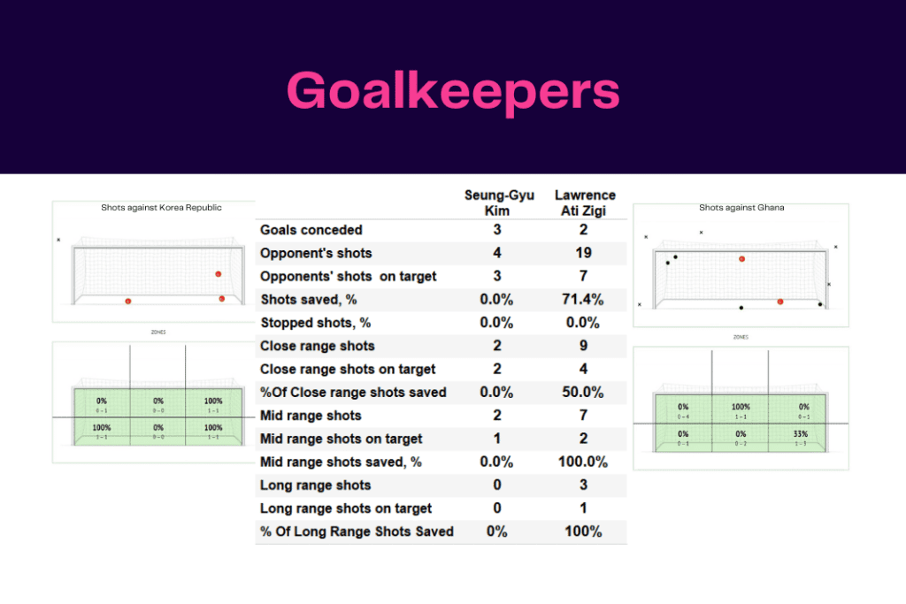 FIFA World Cup 2022: Korea Republic vs Ghana - data viz, stats and insights