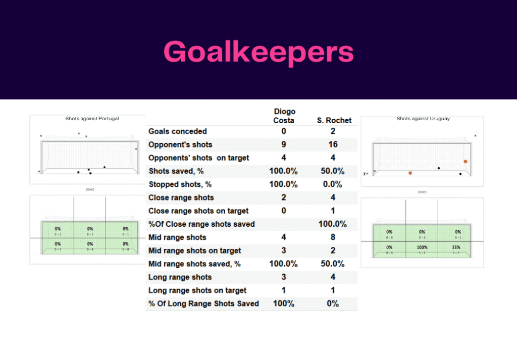 FIFA World Cup 2022: Portugal vs Uruguay - data viz, stats and insights