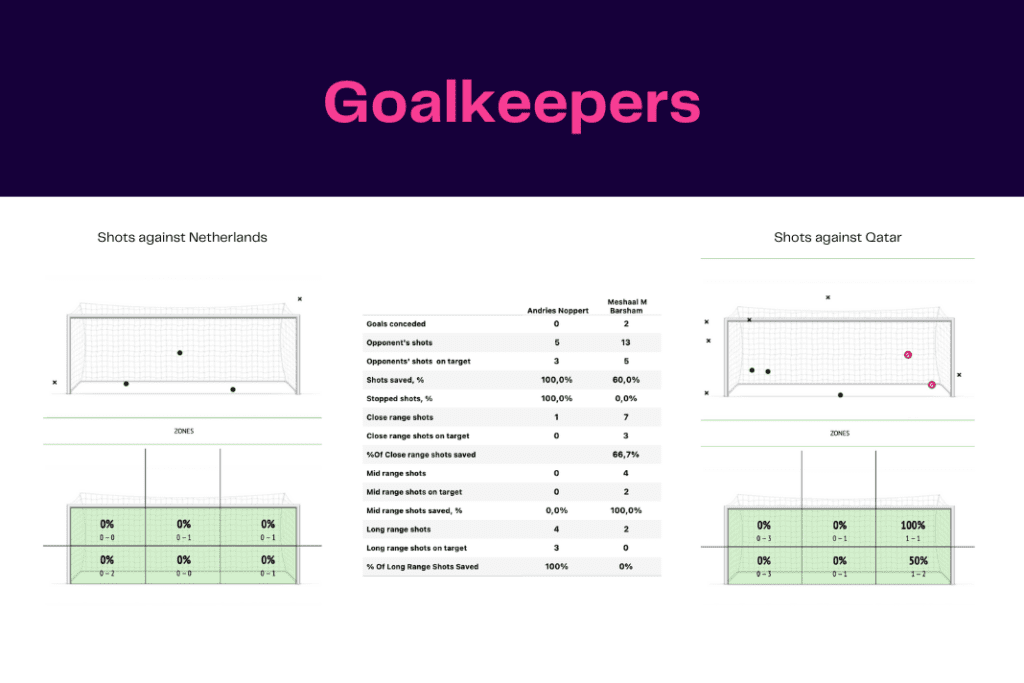 FIFA World Cup 2022: Netherlands vs Qatar - data viz, stats and insights