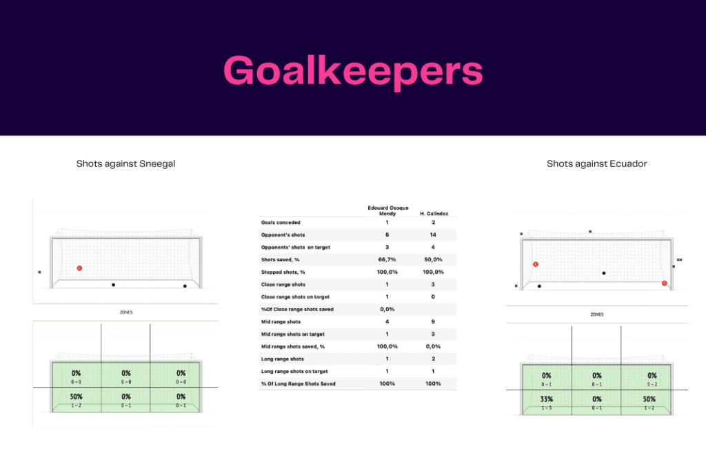 FIFA World Cup 2022: Ecuador vs Senegal - data viz, stats and insights
