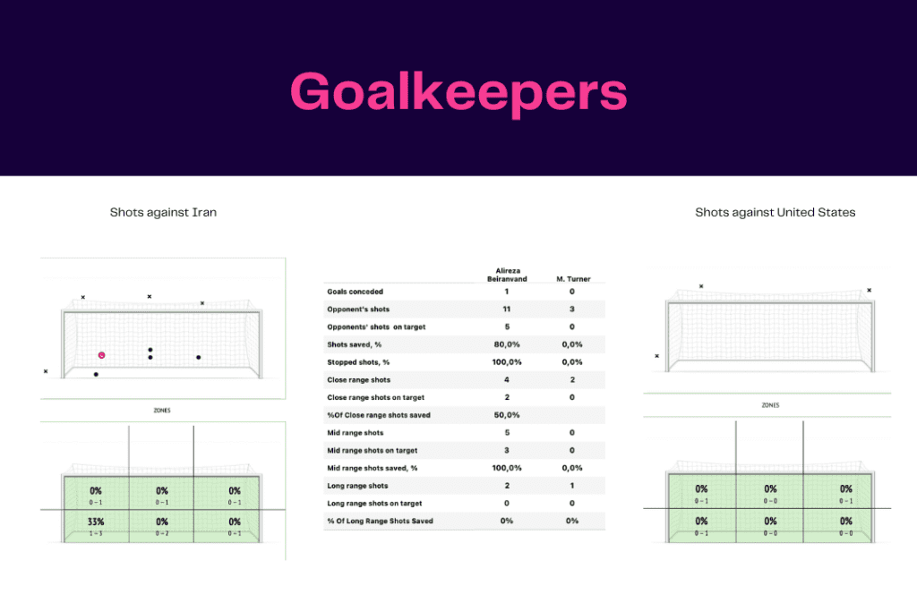 FIFA World Cup 2022: Iran vs USA - data viz, stats and insights