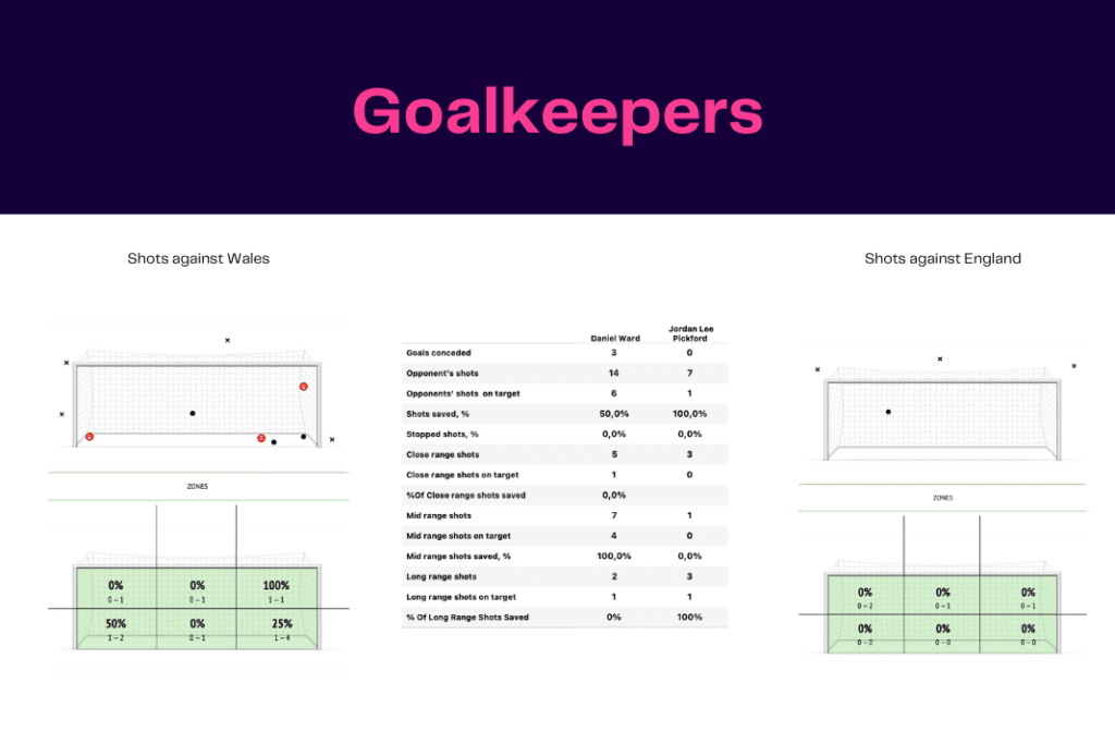 FIFA World Cup 2022: Wales vs England - data viz, stats and insights