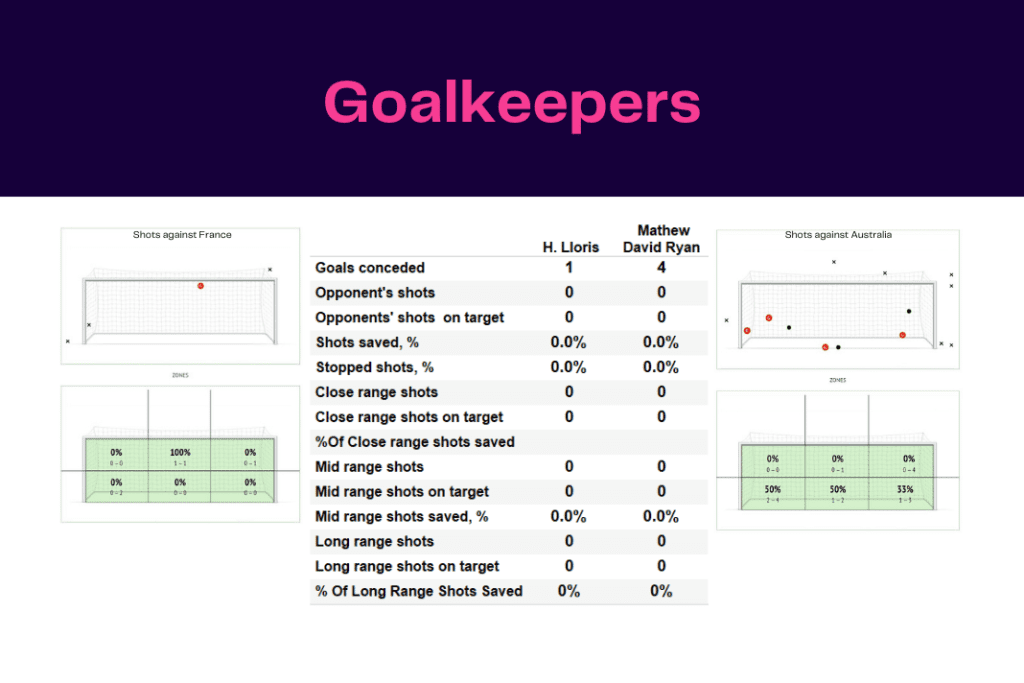 FIFA World Cup 2022: France vs Australia - data viz, stats and insights
