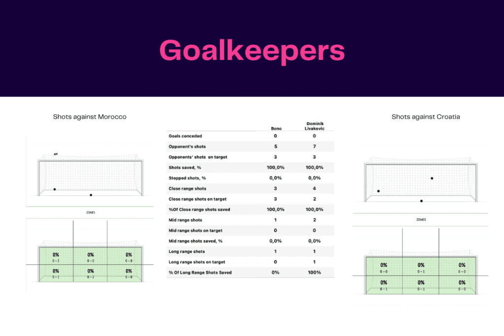 FIFA World Cup 2022: Morocco vs Croatia - data viz, stats and insights