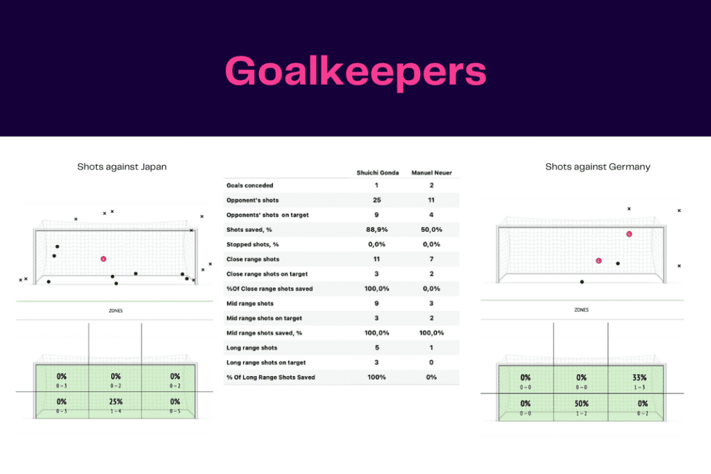 FIFA World Cup 2022: Germany vs Japan - data viz, stats and insights