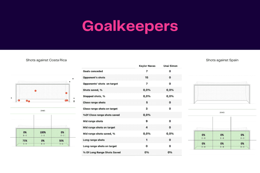 FIFA World Cup 2022: Spain vs Costa Rica - data viz, stats and insights
