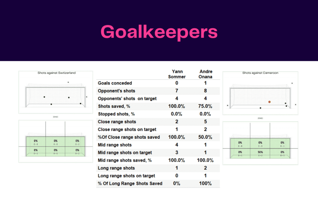 FIFA World Cup 2022: Switzerland vs Cameroon - data viz, stats and insights