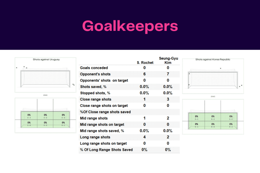 FIFA World Cup 2022: Uruguay vs Korea Republic - data viz, stats and insights