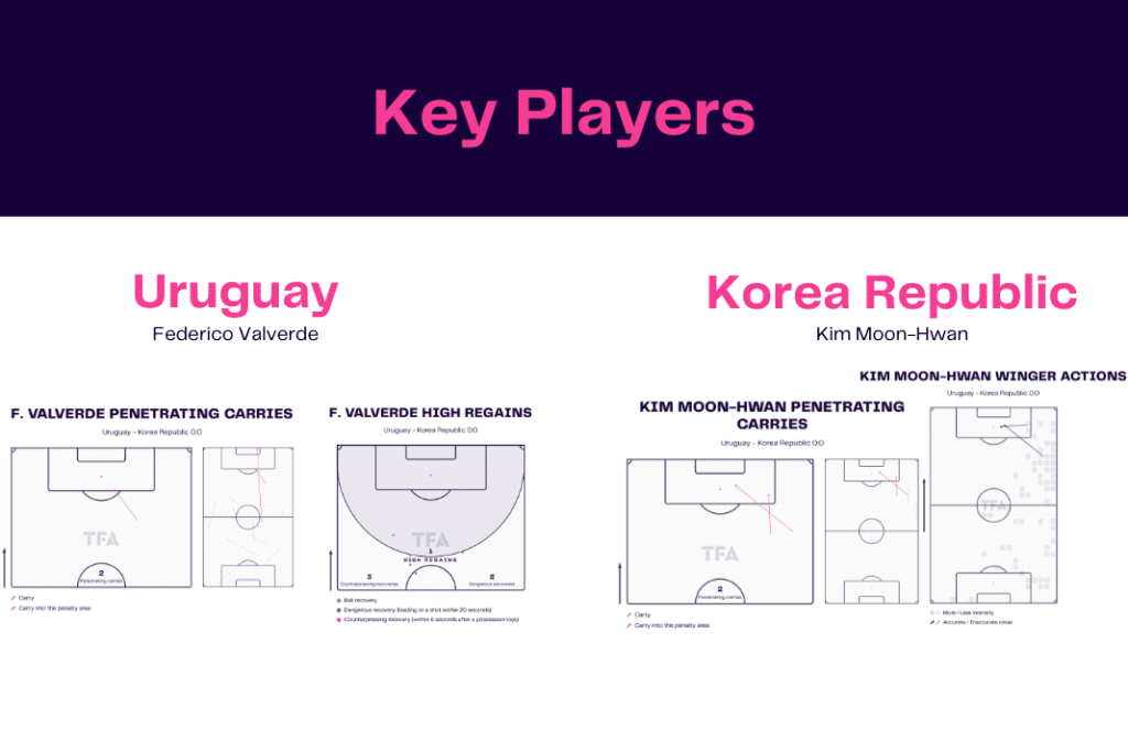 FIFA World Cup 2022: Uruguay vs Korea Republic - data viz, stats and insights