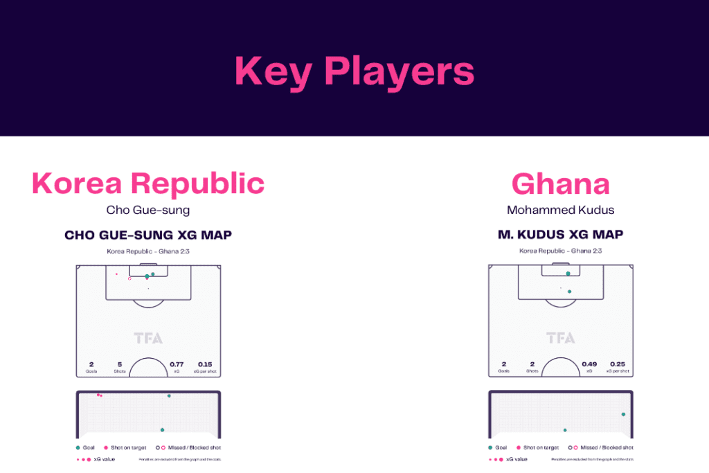 FIFA World Cup 2022: Korea Republic vs Ghana - data viz, stats and insights