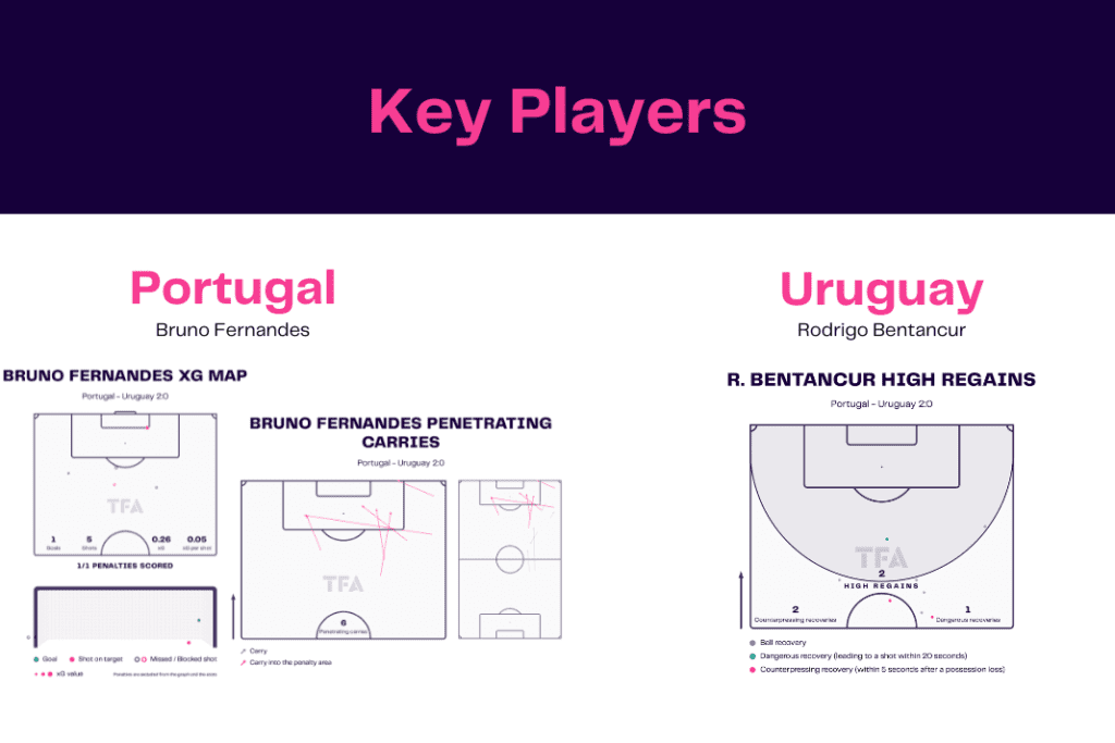 FIFA World Cup 2022: Portugal vs Uruguay - data viz, stats and insights