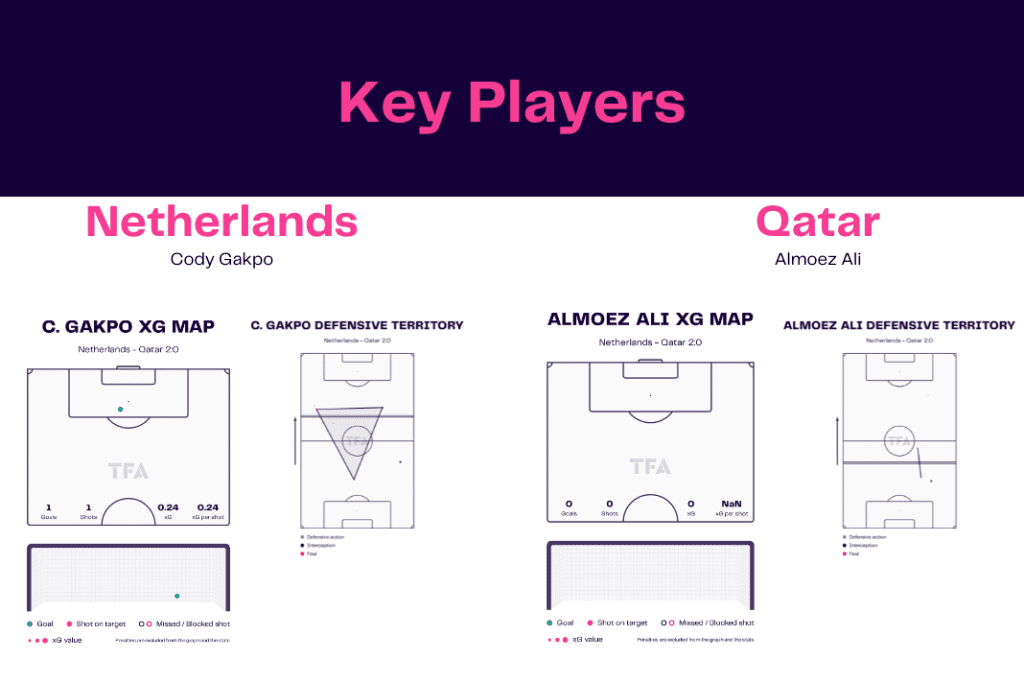 FIFA World Cup 2022: Netherlands vs Qatar - data viz, stats and insights