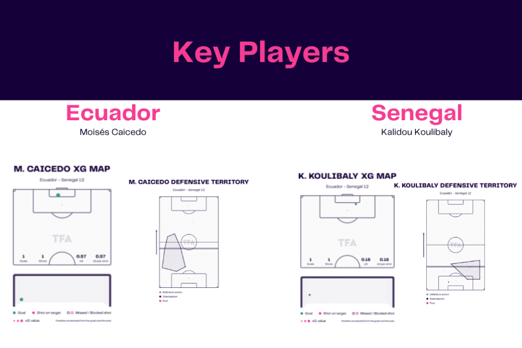 FIFA World Cup 2022: Ecuador vs Senegal - data viz, stats and insights