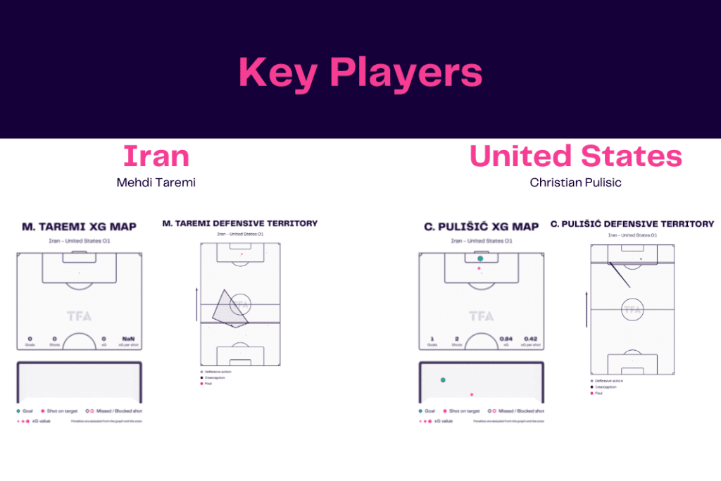 FIFA World Cup 2022: Iran vs USA - data viz, stats and insights