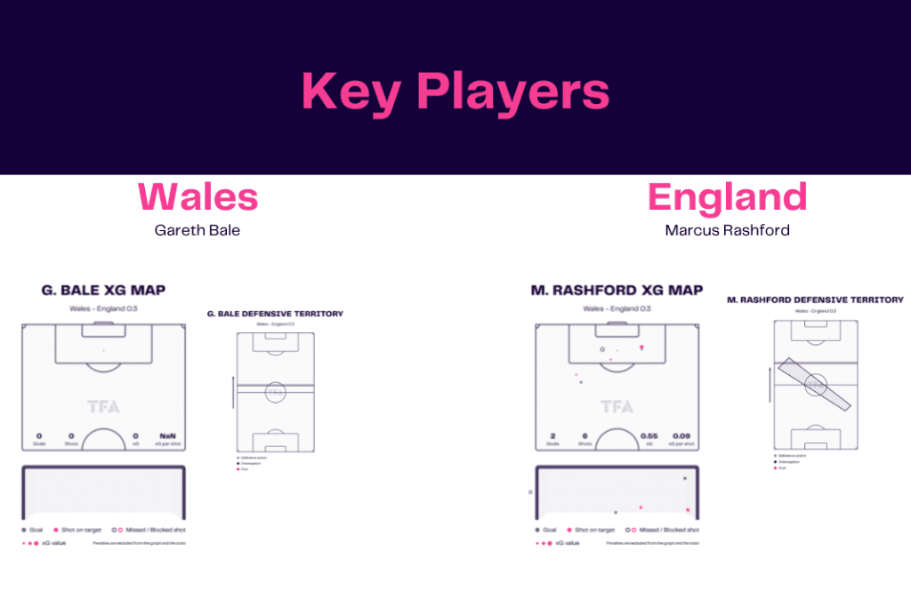 FIFA World Cup 2022: Wales vs England - data viz, stats and insights