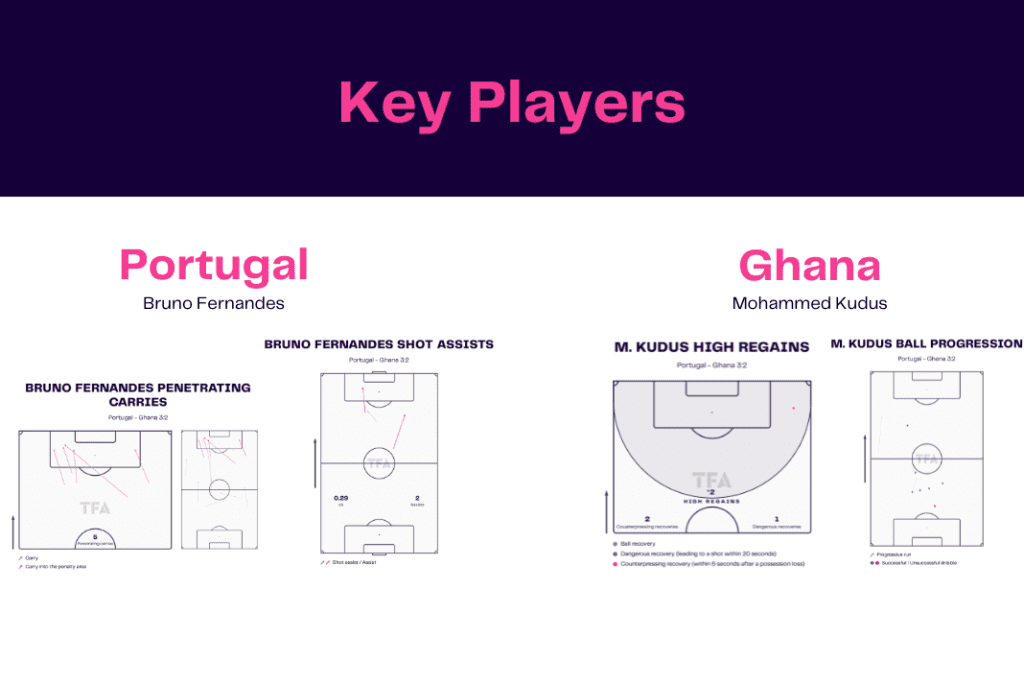 FIFA World Cup 2022: Portugal vs Ghana - data viz, stats and insights