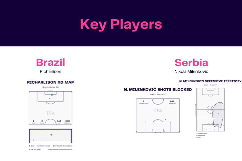 FIFA World Cup 2022: Brazil vs Serbia - data viz, stats and insights