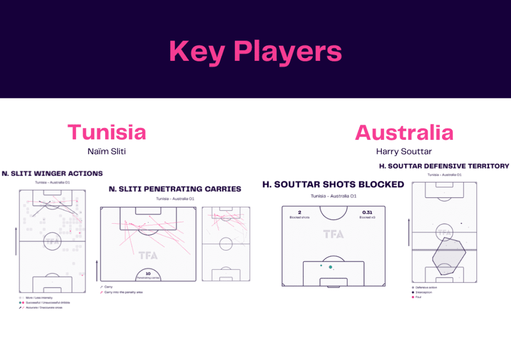 FIFA World Cup 2022: Tunisia vs Australia - data viz, stats and insights