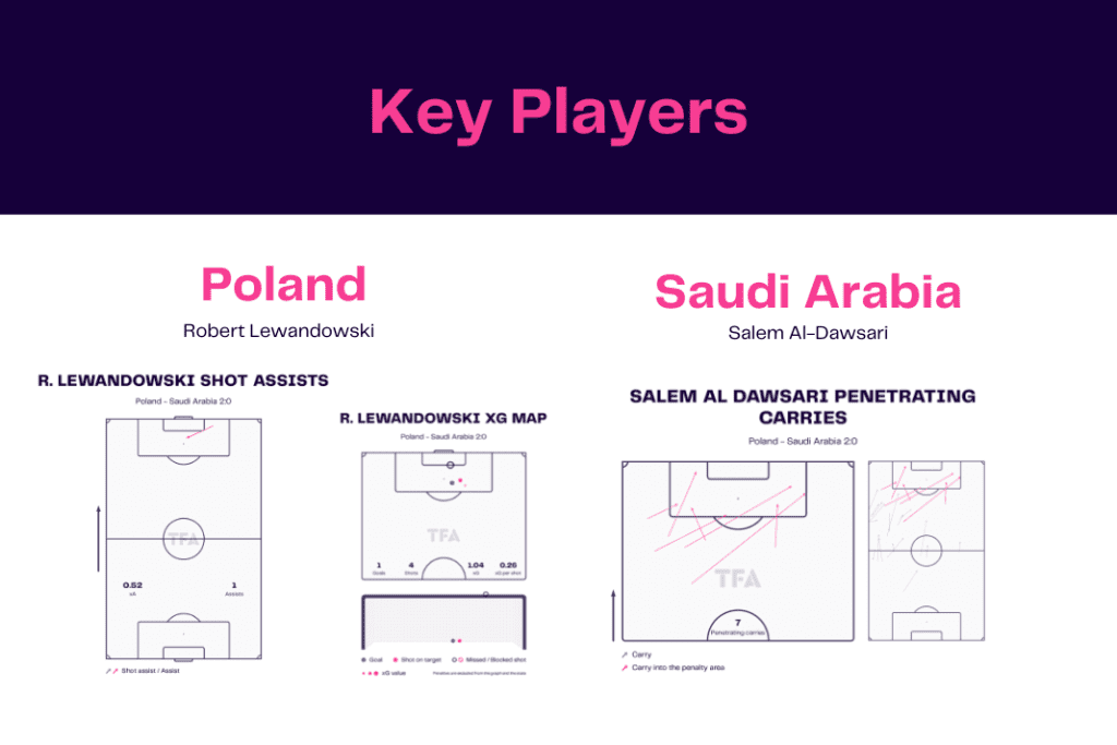 FIFA World Cup 2022: Poland vs Saudi Arabia - data viz, stats and insights