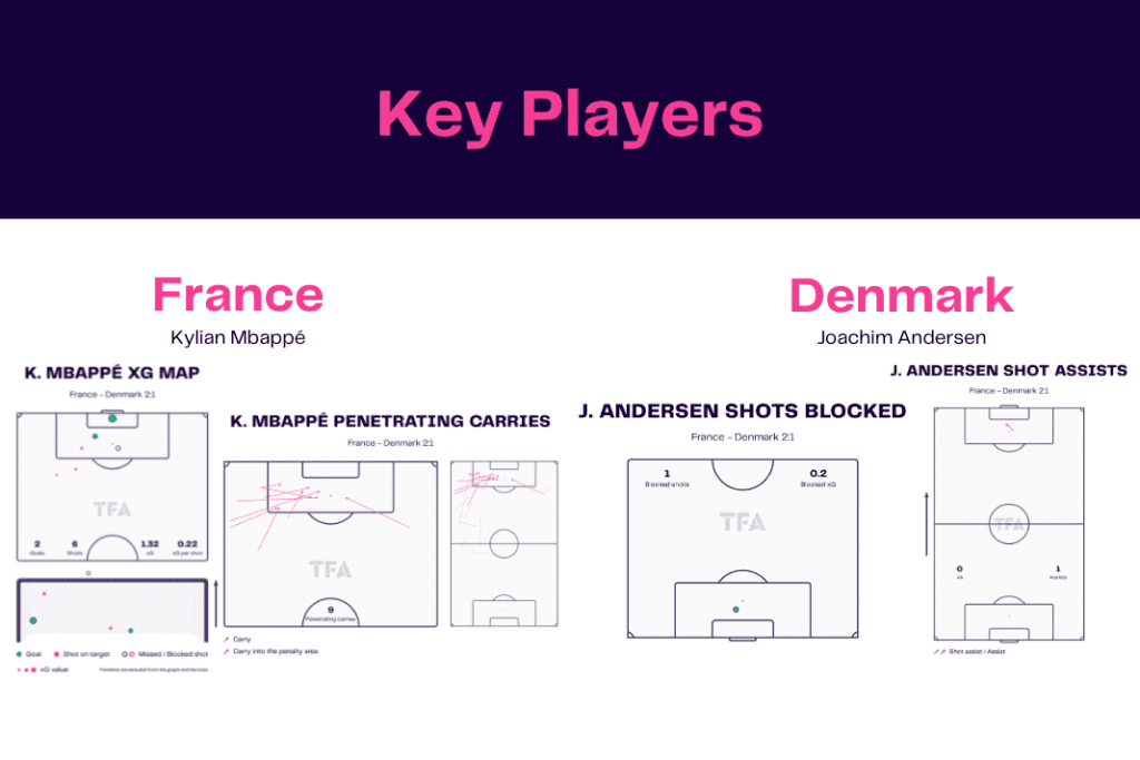 FIFA World Cup 2022: France vs Denmark - data viz, stats and insights
