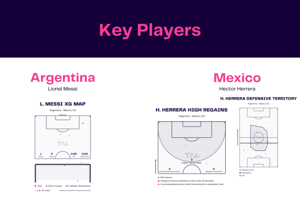 FIFA World Cup 2022: Argentina vs Mexico - data viz, stats and insights