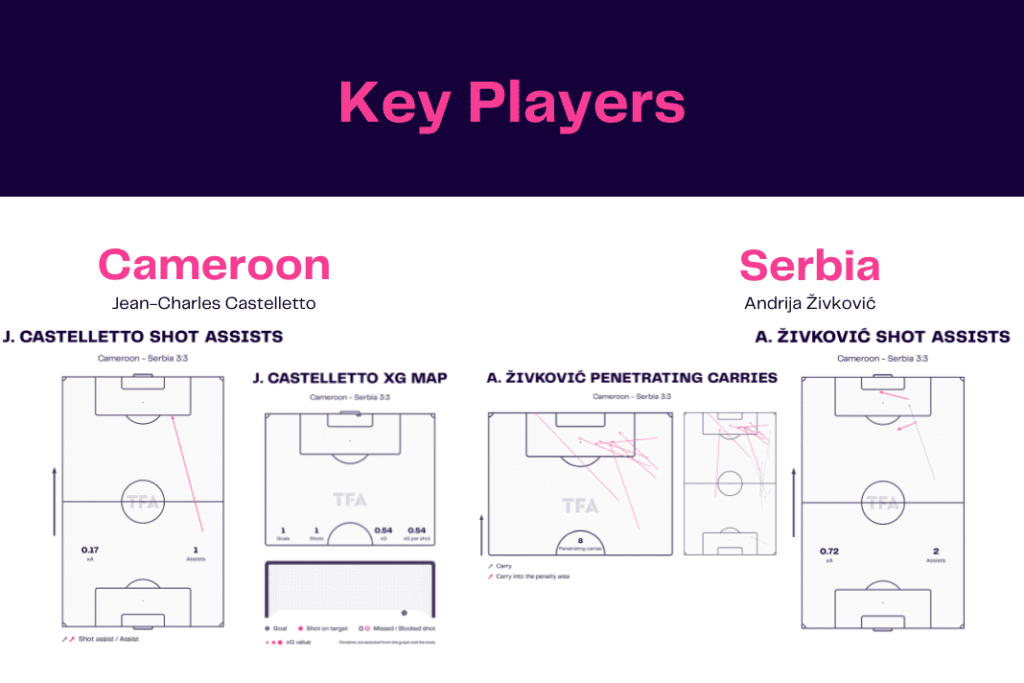 FIFA World Cup 2022: Cameroon vs Serbia - data viz, stats and insights