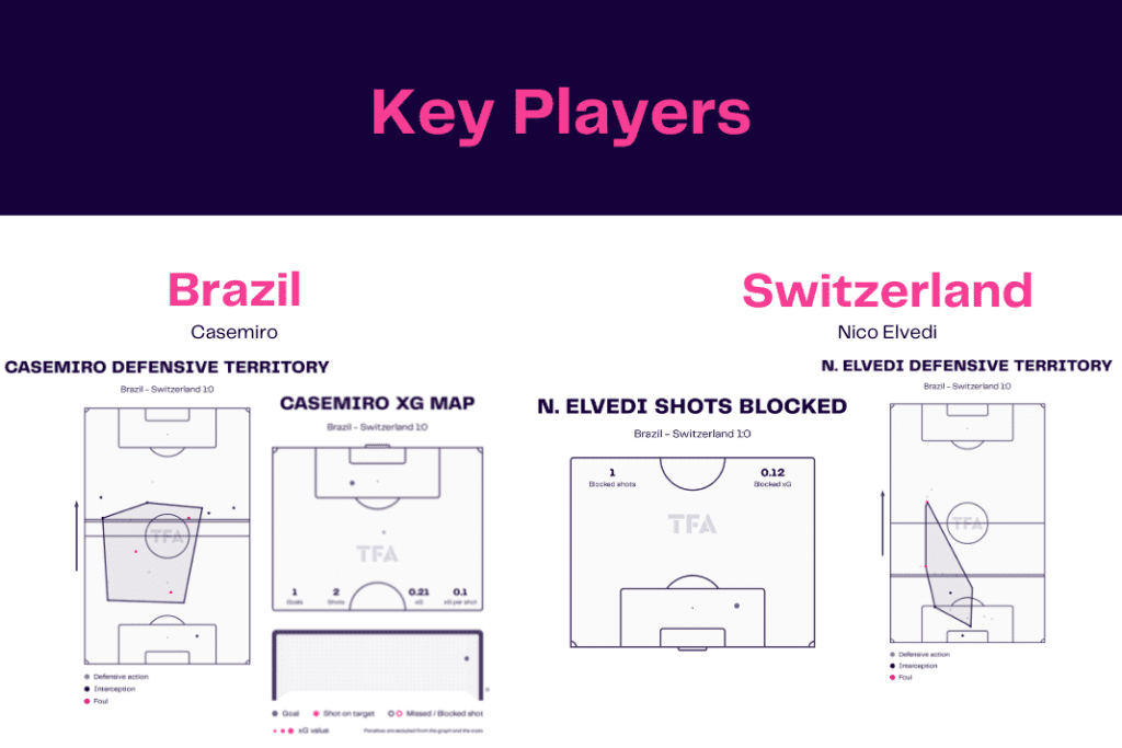 FIFA World Cup 2022: Brazil vs Switzerland - data viz, stats and insights