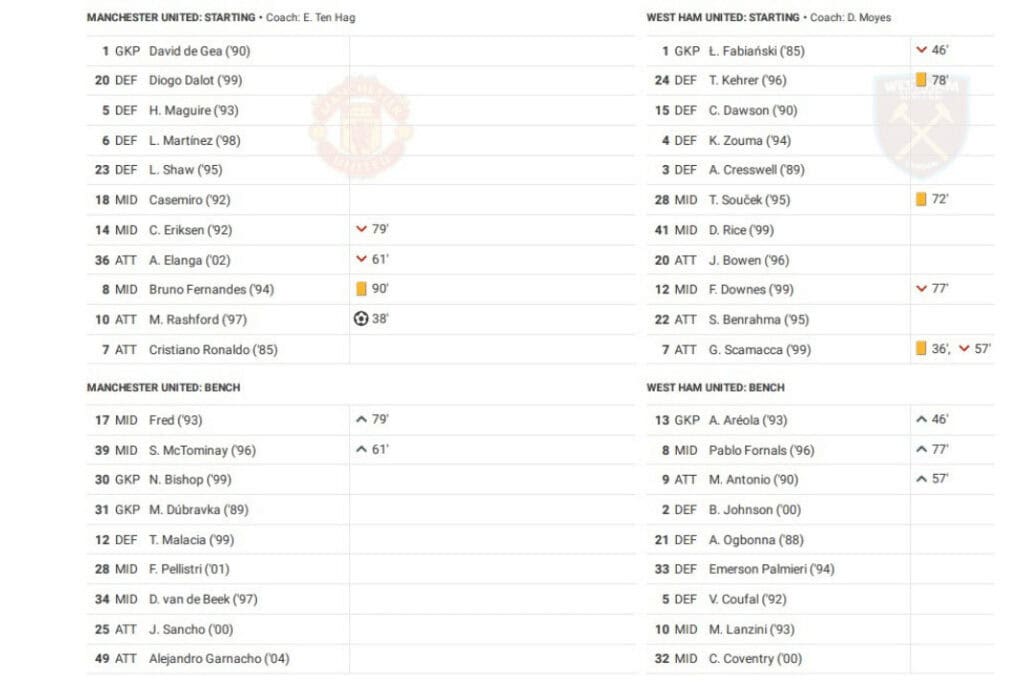 Premier League 2022/23: Manchester United vs West ham United - data viz, stats and insights