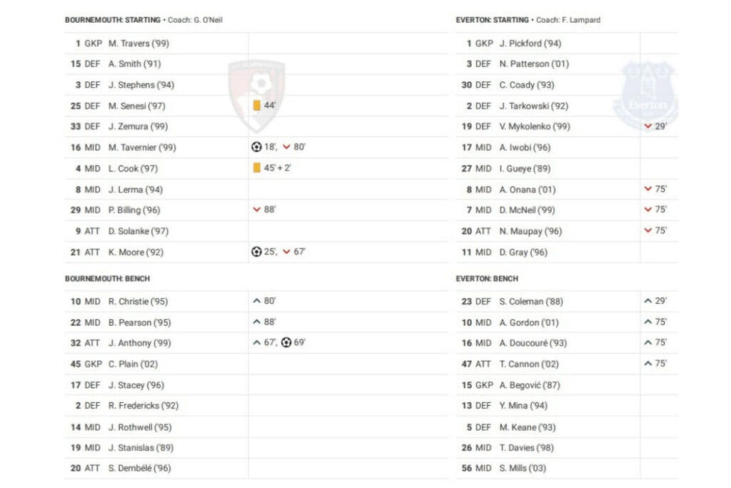 Premier League 2022/23: Bournemouth vs Everton - data viz, stats and insights