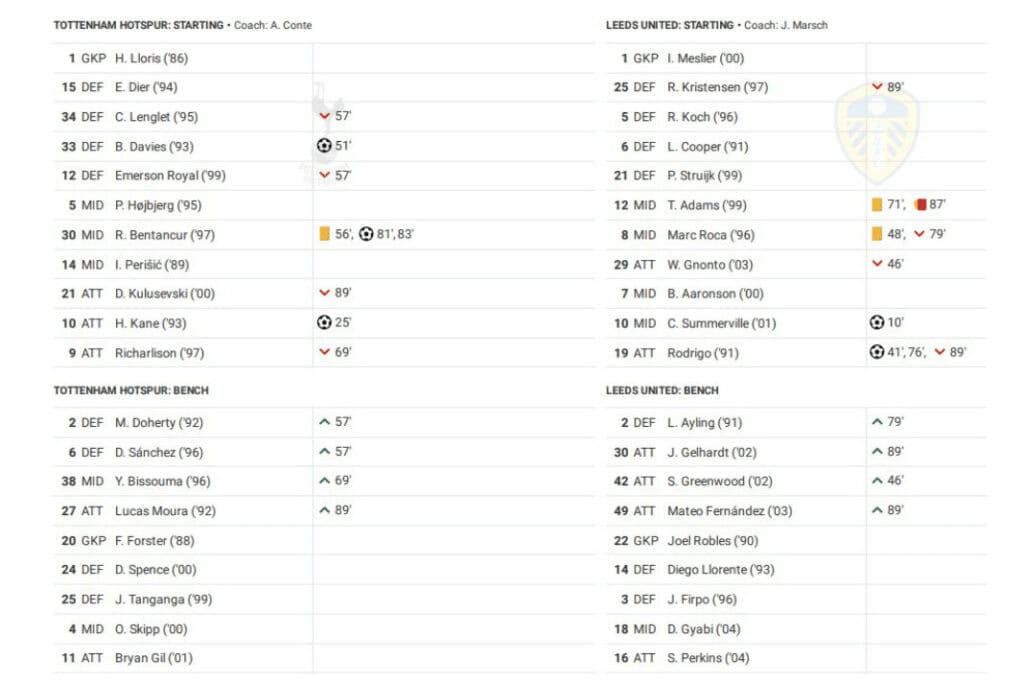 Premier League 2022/23: Tottenham vs Leeds United - data viz, stats and insights