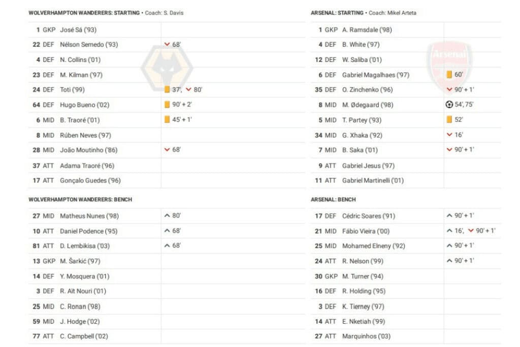 Premier League 2022/23: Wolves vs Arsenal - data viz, stats and insights