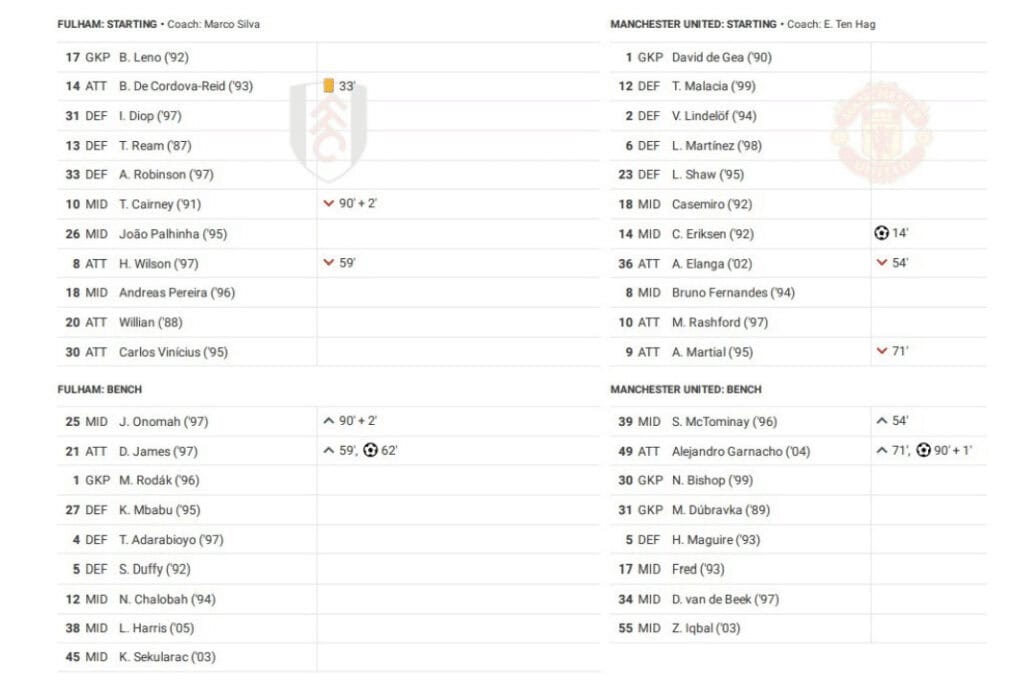 Premier League 2022/23: Fulham vs Manchester United - data viz, stats and insights