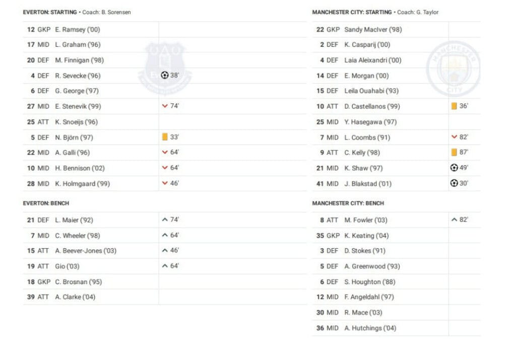 Women's Super League 2022/23: Everton vs Manchester City - data viz, stats and insights