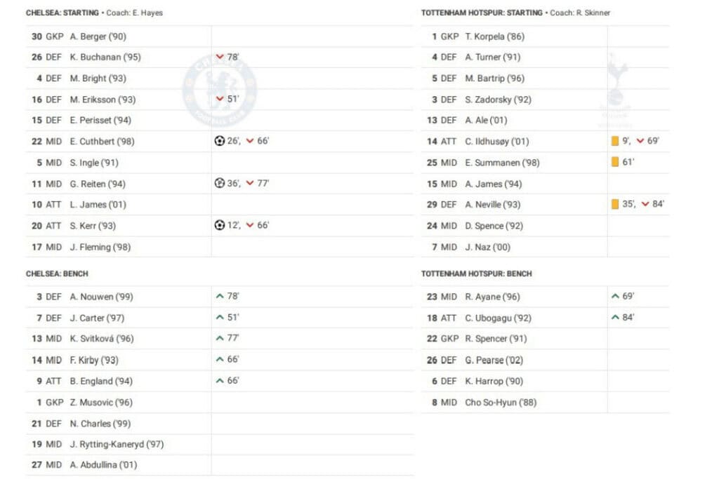 Women's Super League 2022/23: Chelsea vs Tottenham - data viz, stats and insights