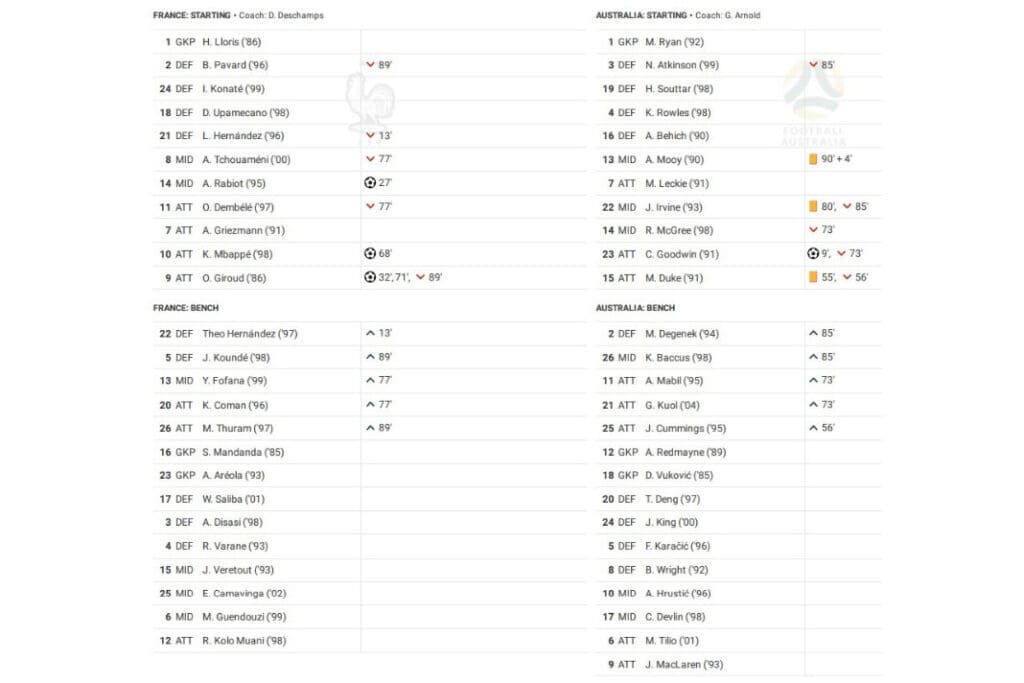 FIFA World Cup 2022: France vs Australia - data viz, stats and insights
