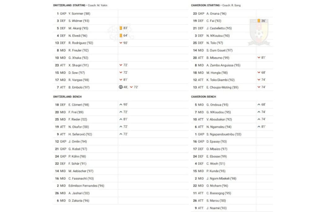 FIFA World Cup 2022: Switzerland vs Cameroon - data viz, stats and insights