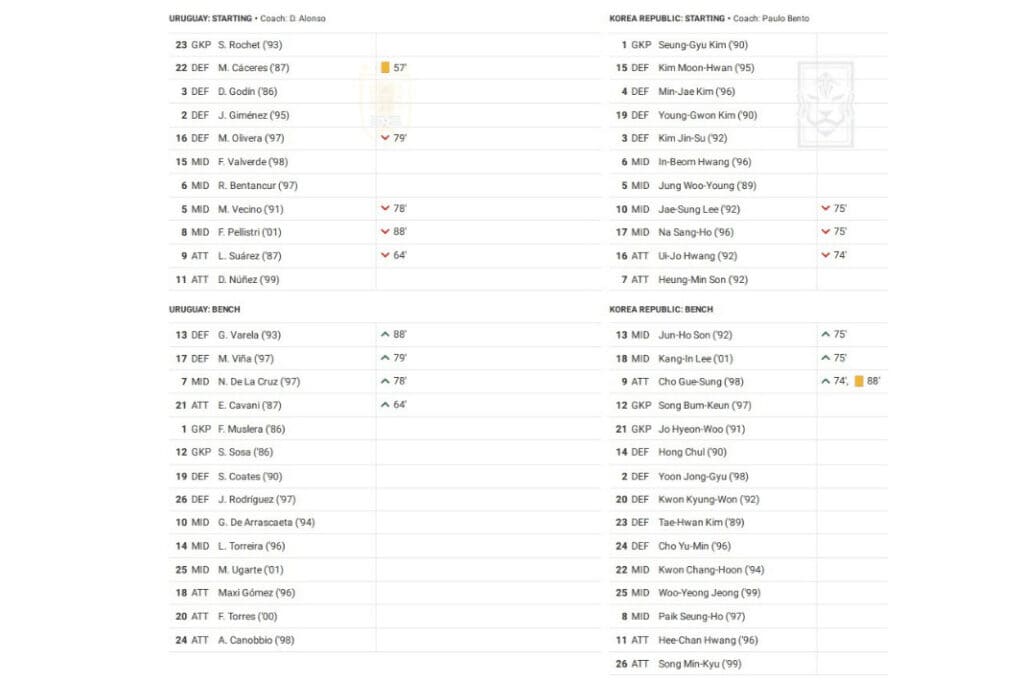 FIFA World Cup 2022: Uruguay vs Korea Republic - data viz, stats and insights