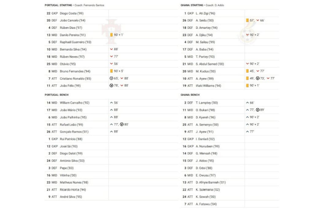 FIFA World Cup 2022: Portugal vs Ghana - data viz, stats and insights