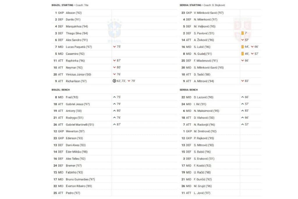 FIFA World Cup 2022: Brazil vs Serbia - data viz, stats and insights