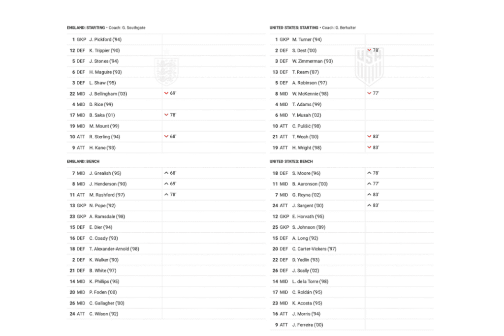 FIFA World Cup 2022: England vs USA - data viz, stats and insights