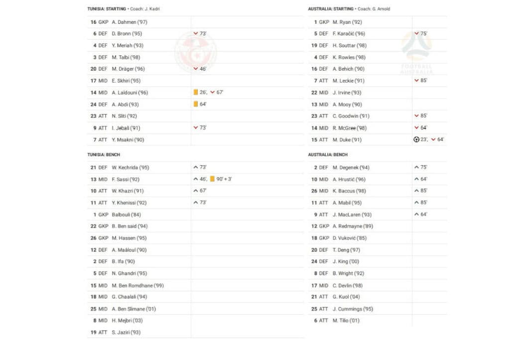 FIFA World Cup 2022: Tunisia vs Australia - data viz, stats and insights